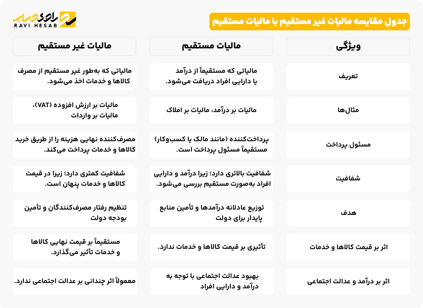 جدول مقایسه مالیات غیر مستقیم با مالیات مستقیم
